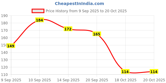 flipkart.com enshrine Empty Cutlery Box Case enshrine Price History Graph from 9 Sep 2025 to 18 Oct 2025