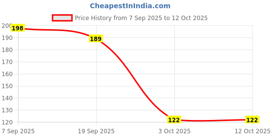 flipkart.com enshrine Empty Cutlery Box Case enshrine Price History Graph from 7 Sep 2025 to 11 Oct 2025