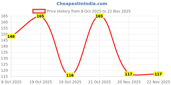 flipkart.com enshrine Multi Purpose Tester Hand Tools for Professionals Analog Voltage Tester enshrine Price History Graph from 8 Oct 2025 to 22 Nov 2025
