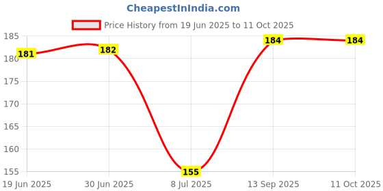 flipkart.com ENSLEY 5 in 1 Keyboard & Earphone Cleaner Brush for Computers, Gaming, Laptops, Mobiles Price History Graph from 19 Jun 2025 to 10 Oct 2025