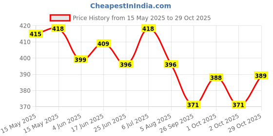 flipkart.com ensure Clinically Proven Nutritional Drink For Adults, Chocolate ensure Price History Graph from 15 May 2025 to 29 Oct 2025