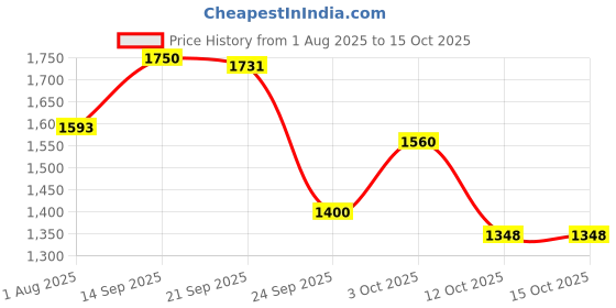 flipkart.com ensure Clinically Proven Nutritional Drink For Adults, Chocolate ensure Price History Graph from 1 Aug 2025 to 15 Oct 2025