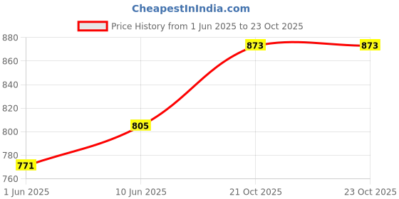flipkart.com ensure Diabetes Care Specialized Nutritional Drink - Vanilla ensure Price History Graph from 1 Jun 2025 to 23 Oct 2025