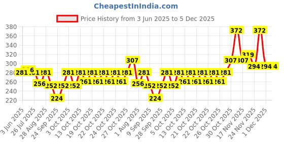 flipkart.com ensure sales Solid Women Raincoat ensure sales Price History Graph from 3 Jun 2025 to 5 Dec 2025