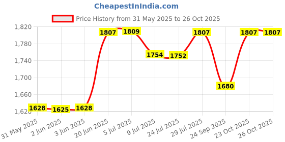flipkart.com everest ENT 100 ABS Body Voltage Stabilizer Upto 72 Inches LED TV + Home Theater + Set Top Box + Blu-Ray Player (Working Range : 90 V to 290 V) everest Price History Graph from 31 May 2025 to 26 Oct 2025