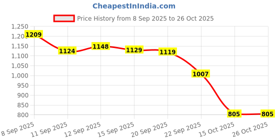 flipkart.com kgn beauty ent Service kit Original MEMBRANE,CARBON, SEDIMENT Solid Filter Cartridge kgn beauty Price History Graph from 8 Sep 2025 to 26 Oct 2025