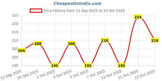flipkart.com lisamed ENT Torch, Medical Pen Torch Pocket Light, for Doctors Nursing Student's Torch lisamed Price History Graph from 12 Sep 2025 to 23 Oct 2025