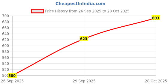 flipkart.com entegro Men Party, Evening, Casual Black Genuine Leather Belt entegro Price History Graph from 26 Sep 2025 to 28 Oct 2025