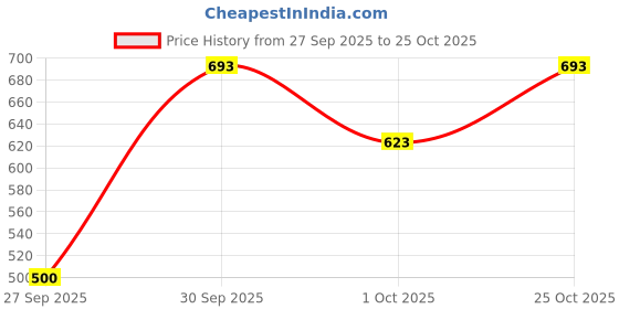 flipkart.com entegro Men Party, Evening, Casual Multicolor Genuine Leather Belt entegro Price History Graph from 27 Sep 2025 to 25 Oct 2025