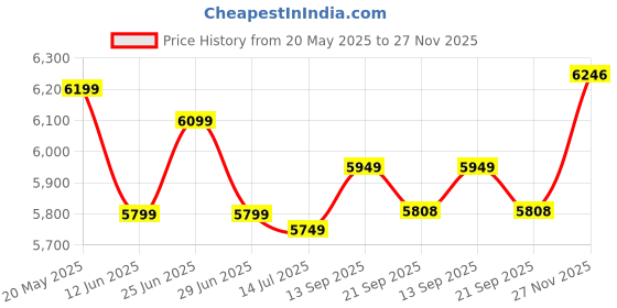 flipkart.com Enter 24 Inch Border Monitor Less In-Built Speaker 60.96 cm (24 inch) HD IPS Panel Gaming Monitor (24 INCH BORDER LESS) Price History Graph from 20 May 2025 to 27 Nov 2025