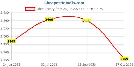 flipkart.com Enter 39.12 cm (15.4 inch) HD Monitor (15.4 inch HD LED Backlit Monitor (E-MO-A06) (Response Time: 5 ms)) Price History Graph from 24 Jun 2025 to 17 Oct 2025
