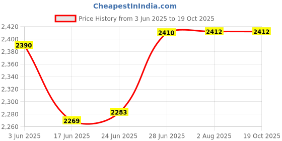 flipkart.com Enter 39.12 cm (15.4 inch) HD VA Panel Monitor (EN_-MO-A06(N)) Price History Graph from 3 Jun 2025 to 19 Oct 2025
