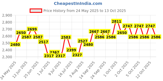 flipkart.com Enter 48.26 cm (19 inch) HD LED Backlit Gaming Monitor (E-M0-A01) Price History Graph from 24 May 2025 to 13 Oct 2025