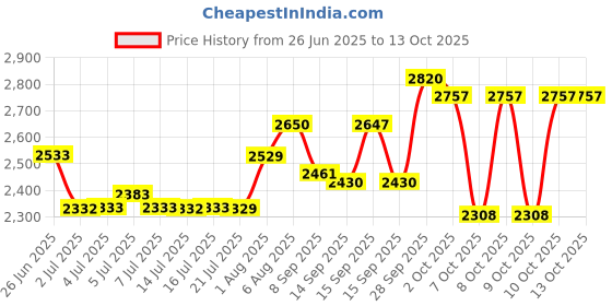flipkart.com Enter 48.26 cm (19 inch) HD LED Backlit TN Panel Gaming Monitor (E-MO-A01) Price History Graph from 26 Jun 2025 to 13 Oct 2025