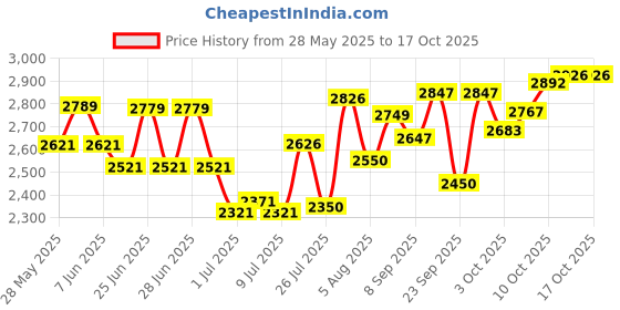 flipkart.com Enter 48.26 cm (19 inch) HD LED Backlit VA Panel Monitor (19 INCH HD LED Backlit Gaming Monitor (E-MO-A01) (Response Time: 5 ms)) Price History Graph from 28 May 2025 to 10 Oct 2025