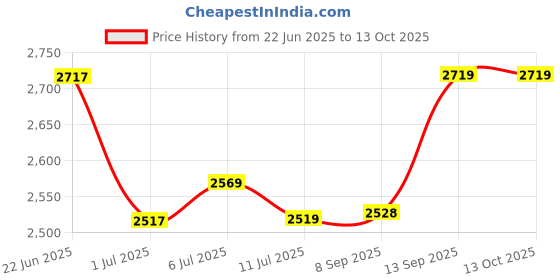 flipkart.com Enter 48.26 cm (19 inch) HD VA Panel Monitor (HD VGA & HDMA E-MO-A01 LED Monitor) Price History Graph from 22 Jun 2025 to 12 Oct 2025