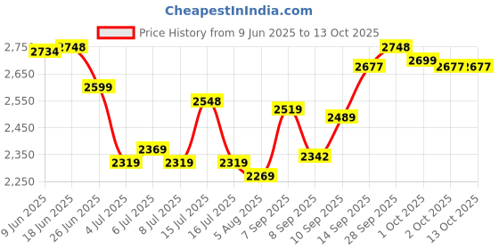 flipkart.com Enter 48.26 cm (19 inch) HD VA Panel Monitor (HD VGA & HDMA Monitor) Price History Graph from 9 Jun 2025 to 13 Oct 2025