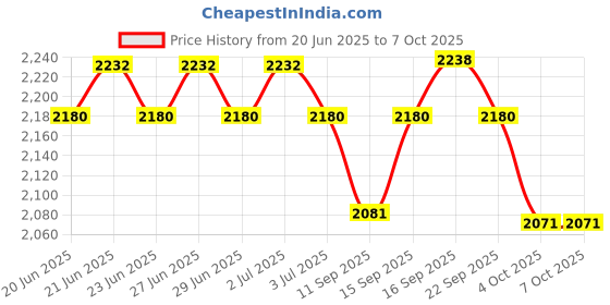 flipkart.com Enter 4G USB WI-FI SIM MODEM GREEN SIM DATA CARD (E-4GUD) Data Card Price History Graph from 20 Jun 2025 to 7 Oct 2025