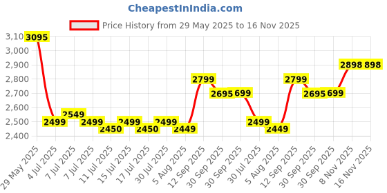 flipkart.com Enter 50.8 cm (20 inch) Full HD PLS Panel Monitor (A09 50.8 cm with 1600 x 900 Resolution, Black Monitor) Price History Graph from 29 May 2025 to 16 Nov 2025