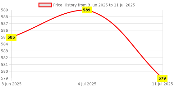 flipkart.com Enter 7 Port E-HP70 USB Hub Price History Graph from 3 Jun 2025 to 11 Jul 2025
