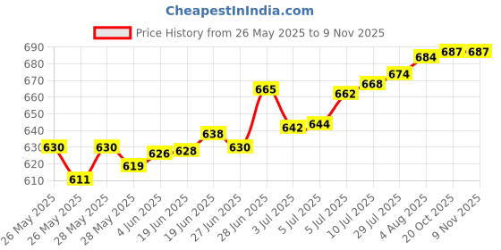 flipkart.com Enter Computer Power Supply 500 Watts PSU Price History Graph from 26 May 2025 to 8 Nov 2025
