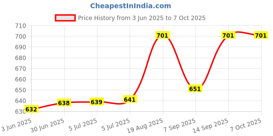 flipkart.com Enter COMPUTER POWER SUPPLY MODEL 500 Watts PSU Price History Graph from 3 Jun 2025 to 7 Oct 2025