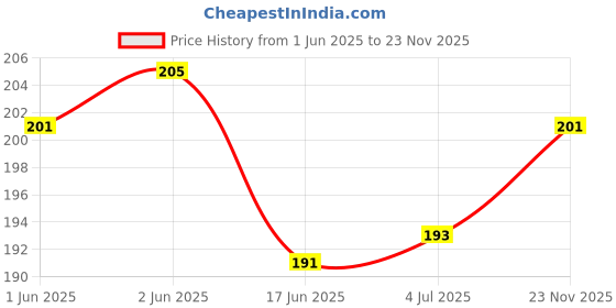 flipkart.com Enter CURSOR Wired Ambidextrous Optical Mouse Price History Graph from 1 Jun 2025 to 23 Nov 2025