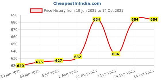 flipkart.com Enter e-500 new model 500 Watts PSU Price History Graph from 19 Jun 2025 to 14 Oct 2025