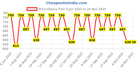 flipkart.com Enter E-500b Computer Power Supply 500 Watts PSU Price History Graph from 6 Jun 2025 to 24 Nov 2025