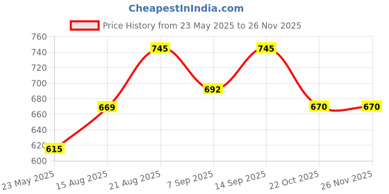 flipkart.com Enter e-500f 500 Watts PSU Price History Graph from 23 May 2025 to 24 Nov 2025