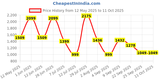flipkart.com Enter E-D4G Data Card Price History Graph from 12 May 2025 to 10 Oct 2025