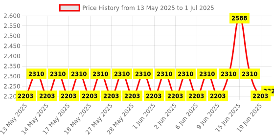 flipkart.com Enter E-D4G+ Data Card Price History Graph from 13 May 2025 to 1 Jul 2025