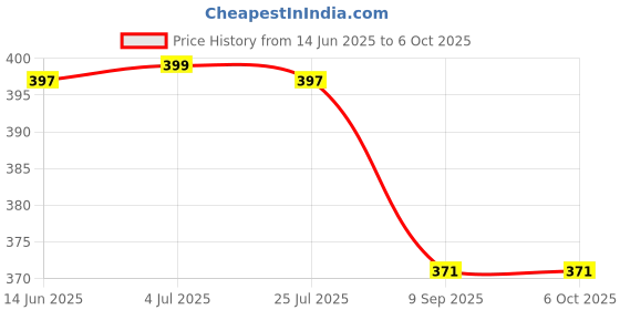 flipkart.com Enter E-W170 150 Mbps Wirelss Lan Adapter USB Adapter Price History Graph from 14 Jun 2025 to 6 Oct 2025