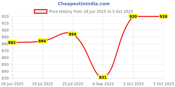 flipkart.com Enter E- Wooden 2.0 USB Computer Speaker 8 W Laptop/Desktop Speaker Price History Graph from 18 Jun 2025 to 5 Oct 2025