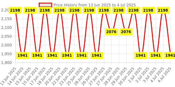 flipkart.com Enter ENTERG41 LGA 775Socket Micro-ATX Intel G41 Chipset DDR3 Motherboard for Desktop Price History Graph from 13 Jun 2025 to 4 Jul 2025