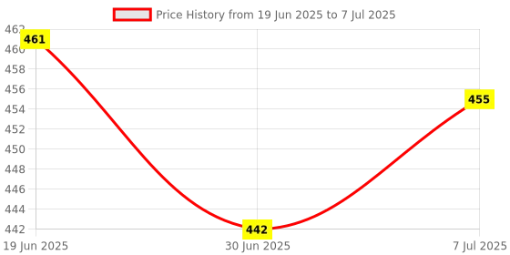 flipkart.com Enter ER_Mini Keyboard-4 Wired USB Standard Laptop Keyboard Compatible with Desktop, Laptop, Mac USB Wire Keyboard for Laptop and Desktop Price History Graph from 19 Jun 2025 to 7 Jul 2025