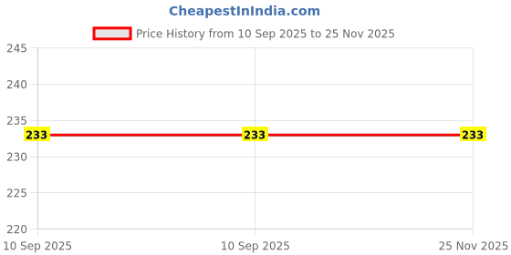 flipkart.com Enter ETERNAL USB Wired Ambidextrous Optical Mouse Price History Graph from 10 Sep 2025 to 24 Nov 2025
