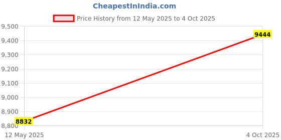 flipkart.com Enter GAMEDDR502 i5-3470 (8 GB RAM/Intel® HD Graphics 2500 Graphics/500 GB Hard Disk/256 GB SSD Capacity/Windows 10 (64-bit)) Mid Tower with MS Office Price History Graph from 12 May 2025 to 4 Oct 2025