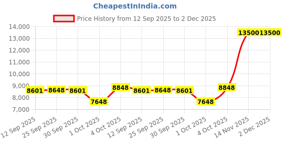 flipkart.com Enter Gaming-GTA-Free-fire01 i5 3470 (8 GB RAM/Intel? HD G2500 Graphics/500 GB Hard Disk/256 GB SSD Capacity/Windows 10 Home (64-bit)) Mid Tower with MS Office Price History Graph from 12 Sep 2025 to 2 Dec 2025