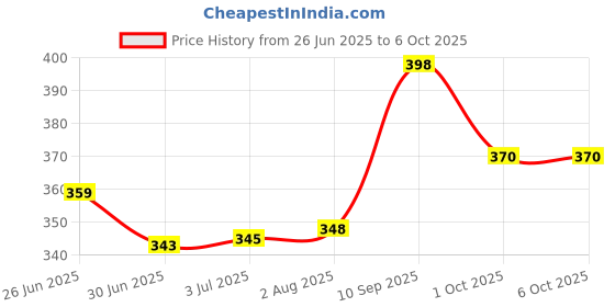flipkart.com Enter GAMING USB MOUSE MODEL: GRENADE Wired Mechanical Gaming Mouse (USB 2.0, Black) Wired Ambidextrous MechanicalGaming Mouse Price History Graph from 26 Jun 2025 to 5 Oct 2025