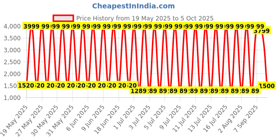 flipkart.com Enter i3,i5,i7 SUPPORT E-H61 MOTHERBOARD LGA 1155Socket ATX Intel H61 Chipset DDR3 Motherboard for Desktop Price History Graph from 19 May 2025 to 5 Oct 2025