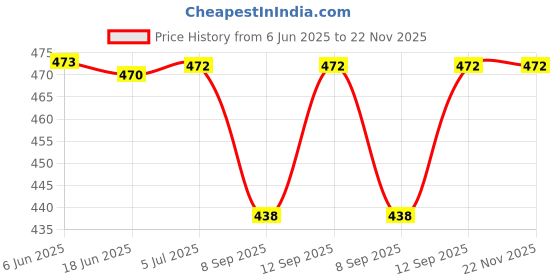 flipkart.com Enter MULTIMEDIA 2.0 MINI SPEAKER GROOVE (EN-GROOVE) 3 W Laptop/Desktop Speaker Price History Graph from 6 Jun 2025 to 22 Nov 2025
