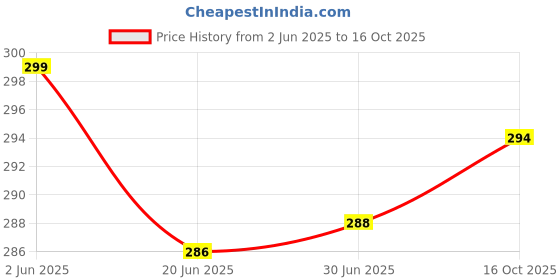 flipkart.com Enter SWISH WIRELESS MOUSE -BB Wireless Ambidextrous Optical Mouse Price History Graph from 2 Jun 2025 to 16 Oct 2025