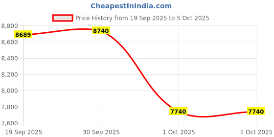 flipkart.com Enter TANGSUNG2 i5-2nd (8 GB RAM/Intel® HD Graphics 2000 Graphics/500 GB Hard Disk/128 GB SSD Capacity/Windows 10 (64-bit)) Gaming Tower with MS Office Price History Graph from 19 Sep 2025 to 5 Oct 2025