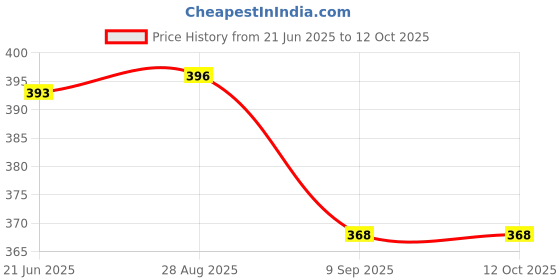 flipkart.com Enter USB 2.0 to Wireless LAN 150Mbps E-W170 USB Adapter Price History Graph from 21 Jun 2025 to 12 Oct 2025