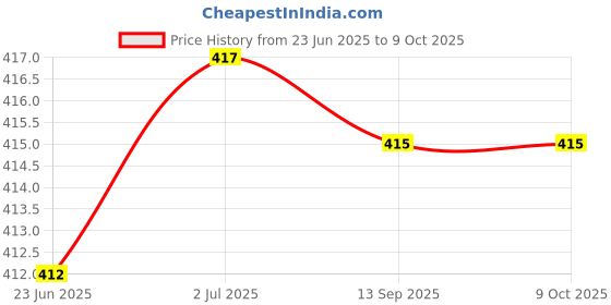 flipkart.com Enter USB Adapter Price History Graph from 23 Jun 2025 to 8 Oct 2025