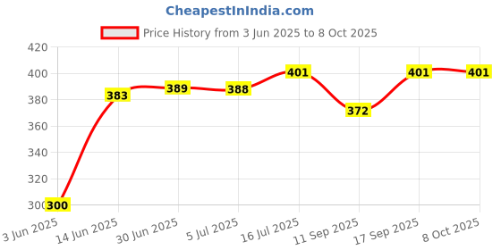 flipkart.com Enter USB Bluetooth Dongle V5.0 USB Adapter Price History Graph from 3 Jun 2025 to 8 Oct 2025