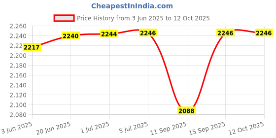 flipkart.com Enter USB Modem Tri Band 150Mbps 4G LTE Dongle Stick Data Card 2G/3G/4G new design Data Card Price History Graph from 3 Jun 2025 to 12 Oct 2025