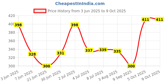 flipkart.com Enter USB to Wireless LAN 150Mbps E-W170 USB Adapter Price History Graph from 3 Jun 2025 to 9 Oct 2025
