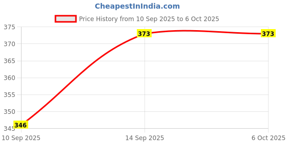 flipkart.com EnterGo E-UB5N Bluetooth USB Dongle USB Adapter Price History Graph from 10 Sep 2025 to 5 Oct 2025